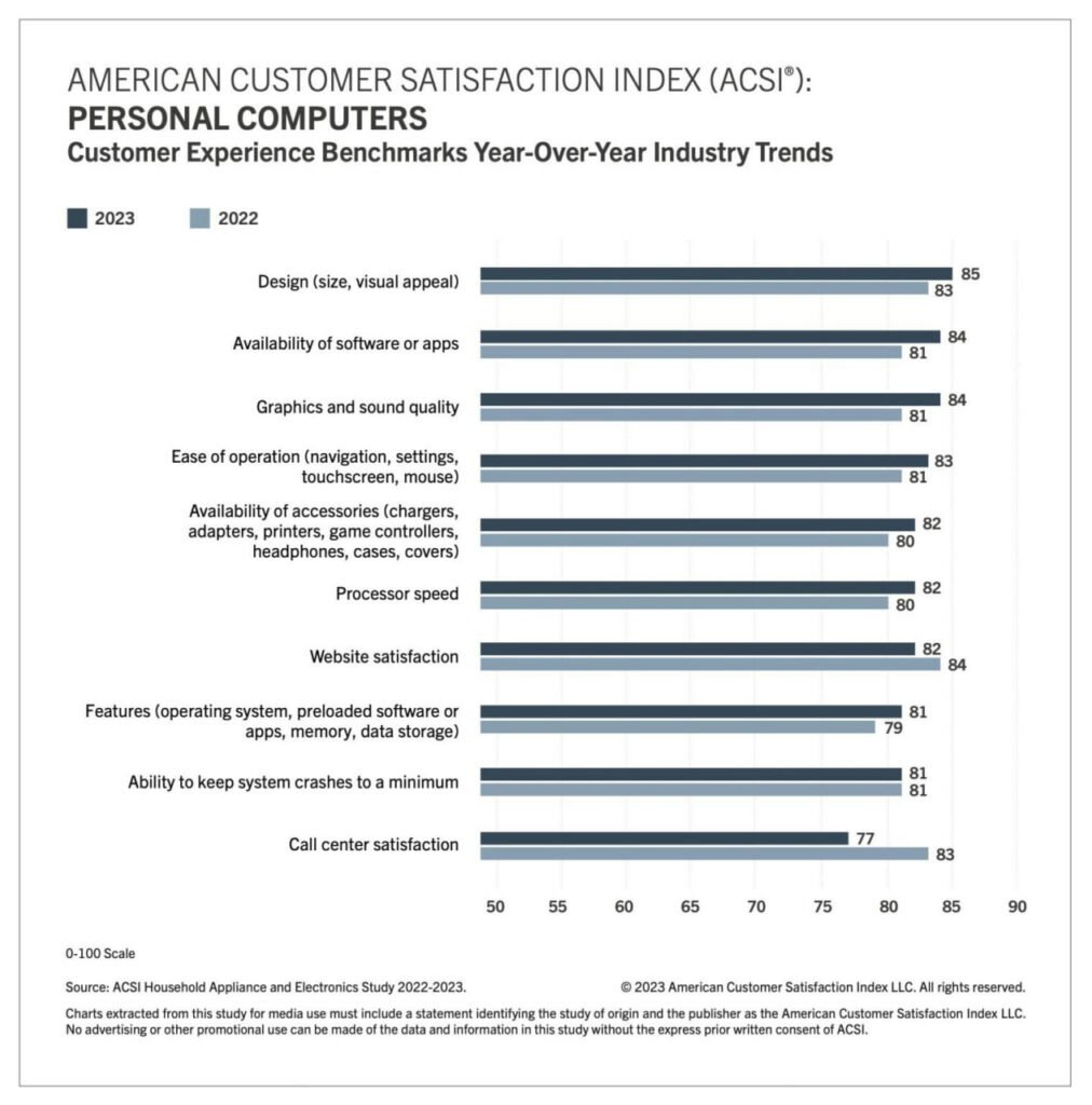 1695241917 576 اپل و سامسونگ جایگاه اول شاخص رضایت مشتریان آمریکا را