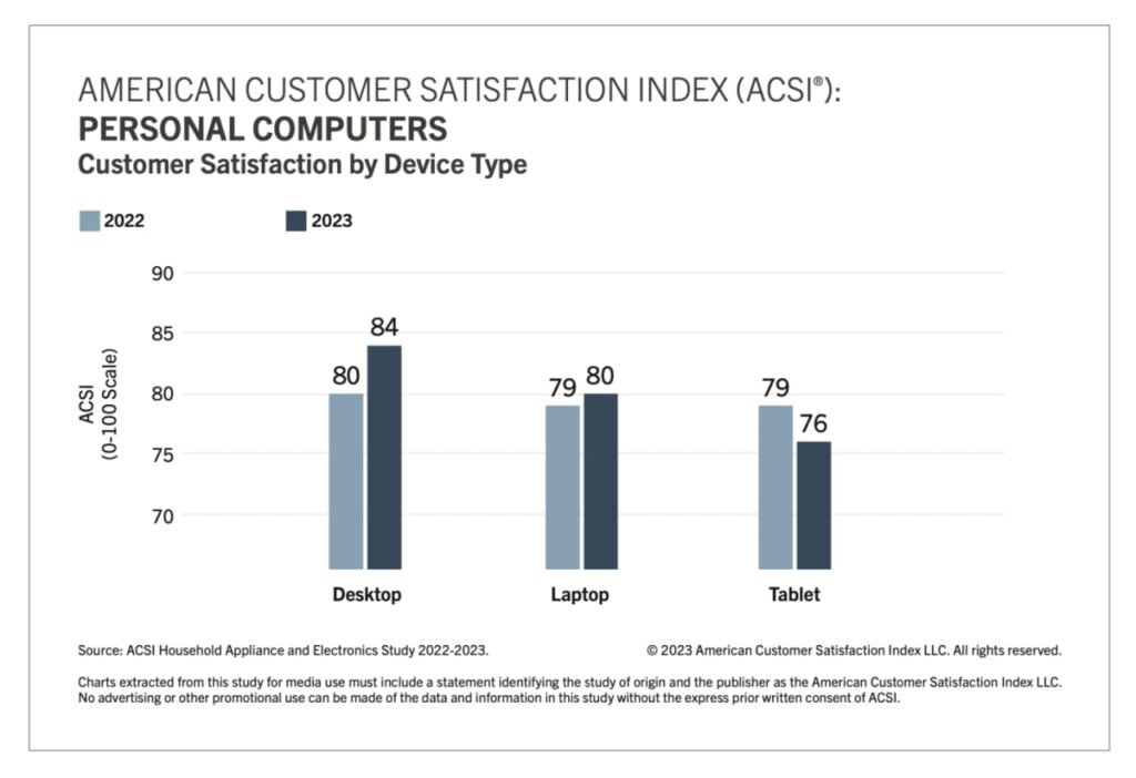 1695241917 724 اپل و سامسونگ جایگاه اول شاخص رضایت مشتریان آمریکا را
