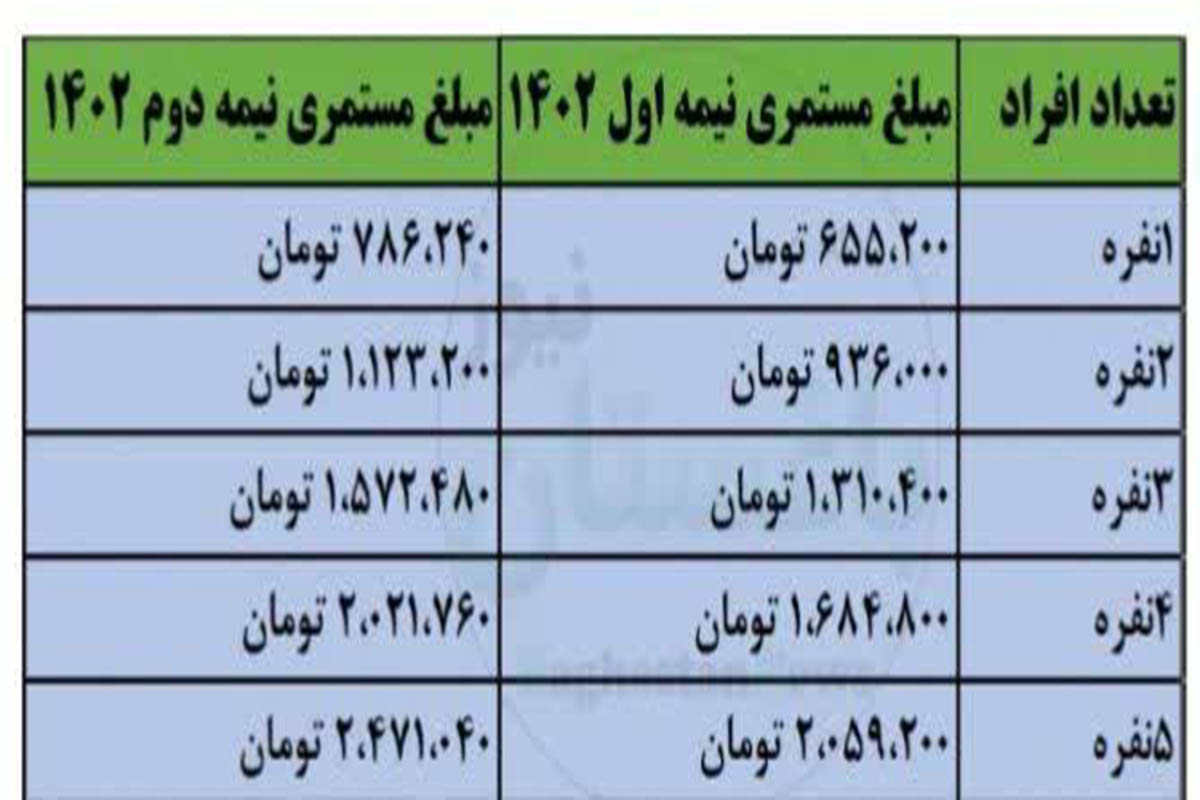 فوری افزایش 400 هزار تومانی یارانه معیشتی این خانوار 2 یارانه