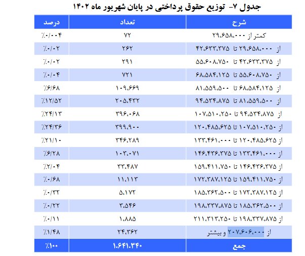 تصمیم مهم دولت و مجلس درباره حقوق بازنشستگان 20 33