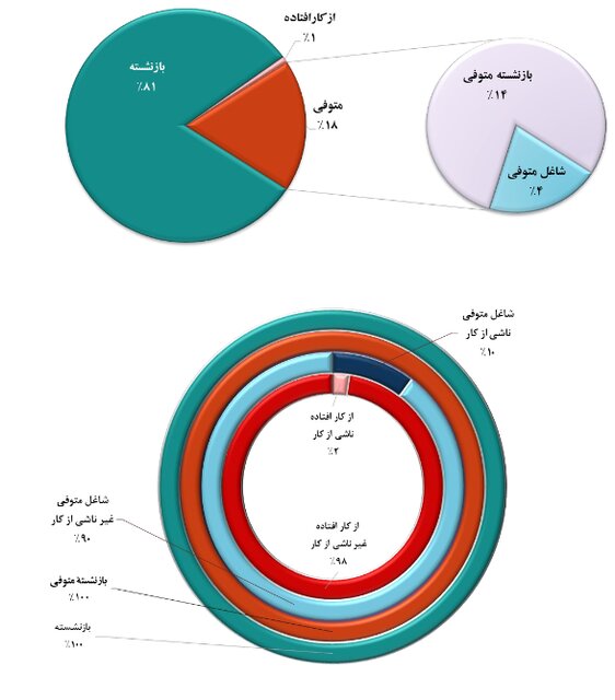 تصمیم مهم دولت و مجلس درباره حقوق بازنشستگان 16 11