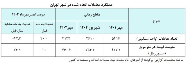 ریزش قیمت مسکن در ۱۱ منطقه تهران | بخر و بفروشها تا این مدت روی سود 4 معاملات