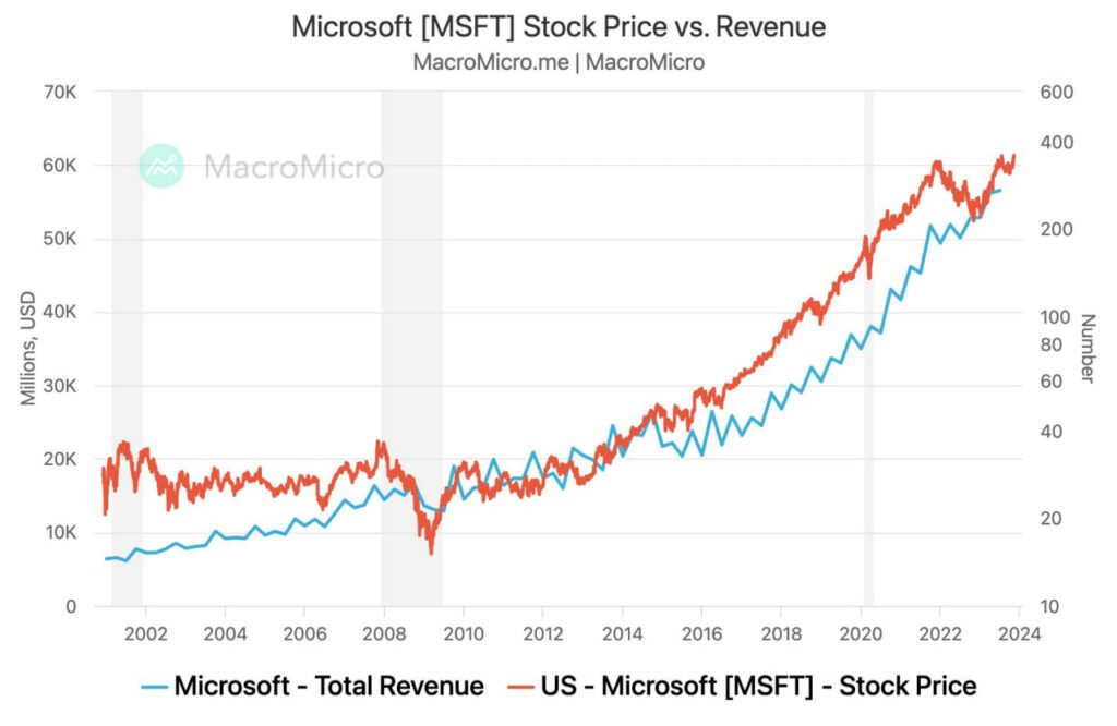 قیمت سهام مایکروسافت پس از کنفرانس OpenAI رکوردشکنی کرد