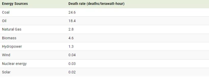 کدام منبع های انرژی جهان ایمن تر و کدام یک مرگبارتر می باشند؟ + اینفوگرافیک 18 ایمنترین و مرگبارترین منابع انرژی جهان