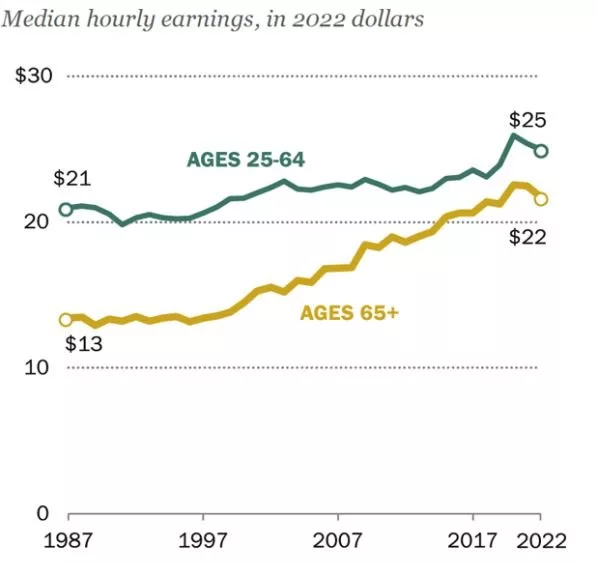 مرکز تحقیقات پیو آمریکا از افزایش چهاربرابری تعداد سالمندان شاغل بالای 65 سال خبر میدهد 4 دستمزد ساعتی کار در آمریکا
