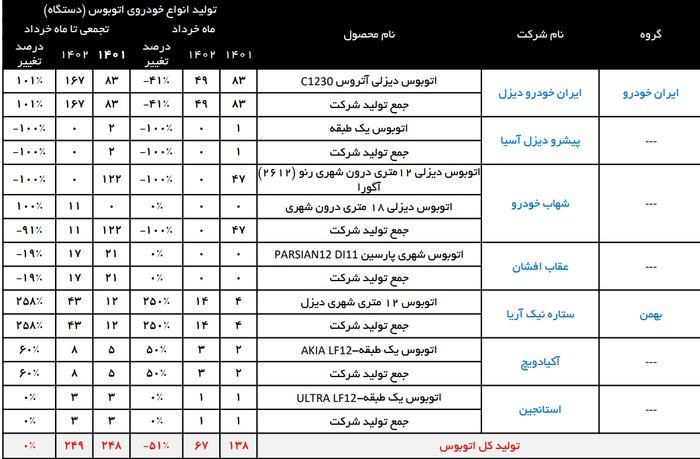 حالت ناگوار حمل و نقل درونشهری سرزمین، فرسودگی اتوبوسها در کنار تشکیل ناکافی 4 آمار تولید اتوبوس