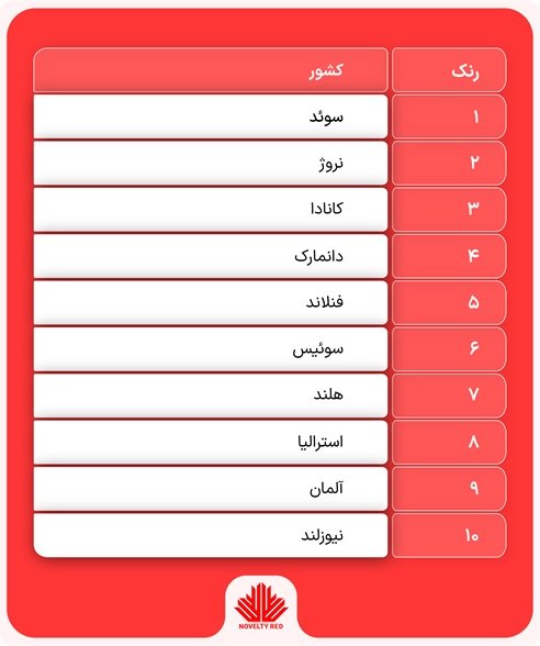 بهترین کشور برای مهاجرت ایرانیان