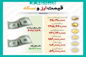 قیمت طلا، سکه و ارز  تا ساعت ۱۲ روز شنبه،۱۱ آذر ماه