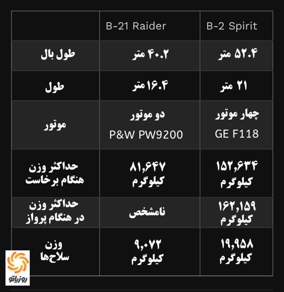1704643466 967 چه تفاوتی بین B 2 Spirit و B 21 Raider وجود دارد؟