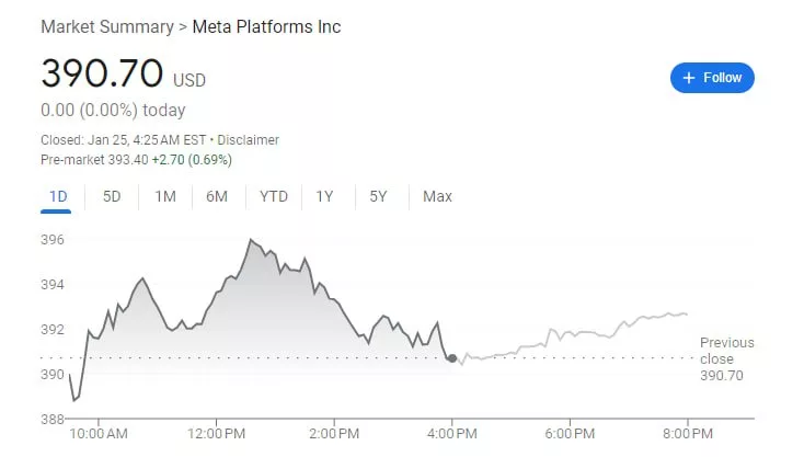 ارزش بازار متا از یک تریلیون دلار عبور کرد