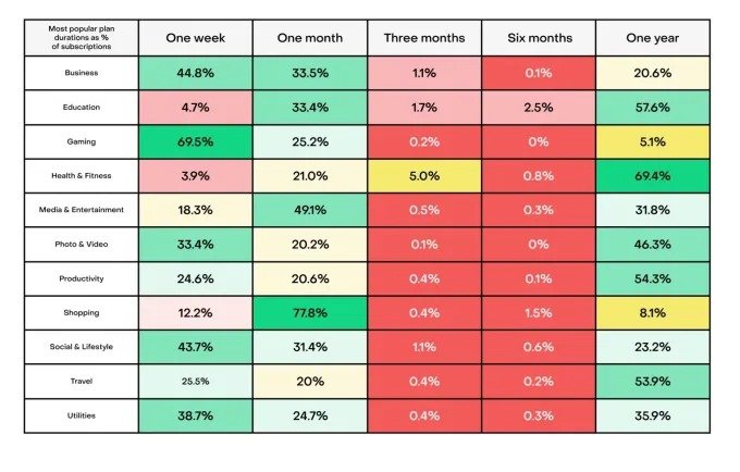 1710379314 851 تنها 17 درصد از اپ‌های فروشنده اشتراک، درآمد ماهانه 1000