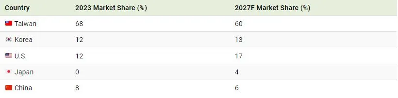 کدام کشورها بیشترین ظرفیت تشکیل نیمه هادی ها را دارند؟ + اینفوگرافیک_روشنفکر 11 کدام کشورها بیشترین ظرفیت تولید نیمه هادی ها را دارند؟