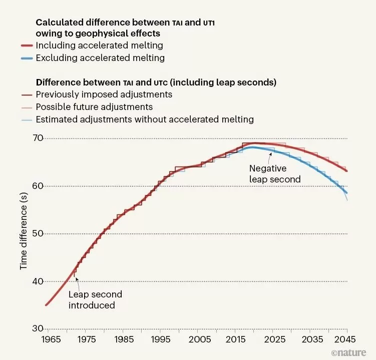 ثانیه کبیسه منفی