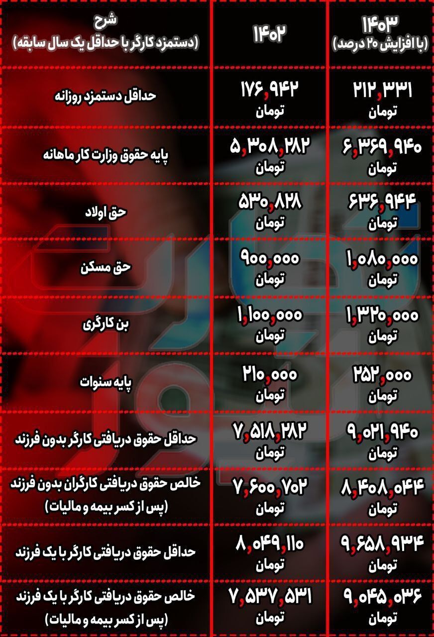 سریع/واریزی افزایش حقوق کارمندان و بازنشستگان به فروردین ماه رسید_روشنفکر 10 حقوق