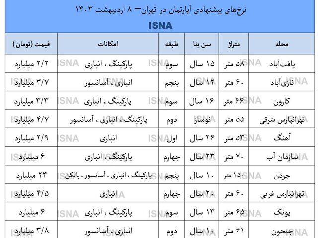 قیمت مسکن