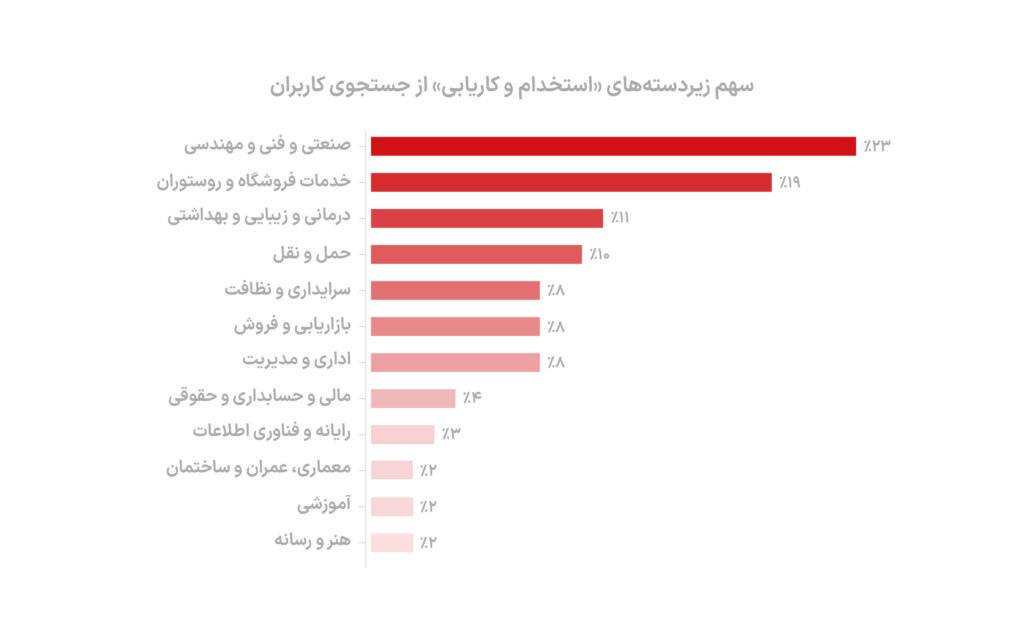 ۵ میلیون بار جستجو برای کار در دیوار_روشنفکر 2 1714560448 995 ۵ میلیون بار جستجو برای کار در دیوار روشنفکر