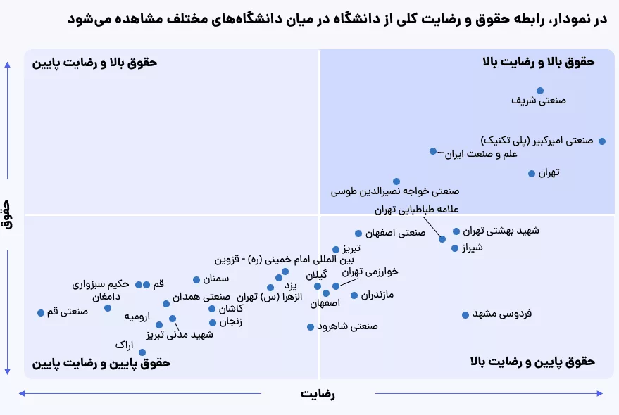 گزارش انتخاب رشته جابویژن؛ پشیمانی ۶۰ درصد فارغالتحصیلان از انتخاب تحصیلی_روشنفکر 14 رابطه حقوق و رضایت کلی از دانشگاه