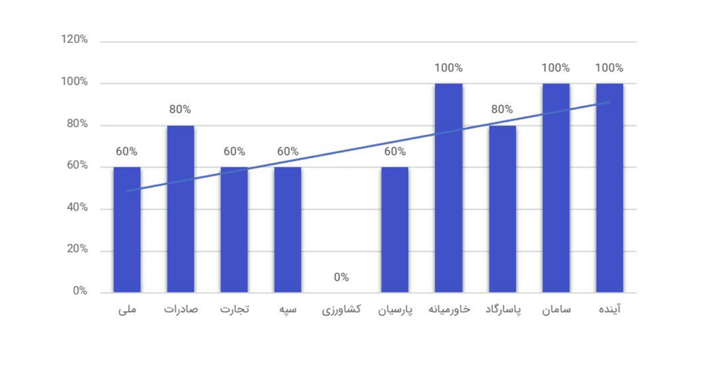 گزارش تستادی از کاربردپذیری وب‌سایت‌های ۱۰ بانک برتر کشور روشنفکر