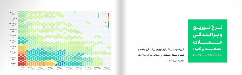 ایران مورد تهاجم ۴۳۰ هزار دعوا DDoS در ۲۱ ماه تازه بوده است_روشنفکر 18 نرخ توزیع و پراکندگی حملات