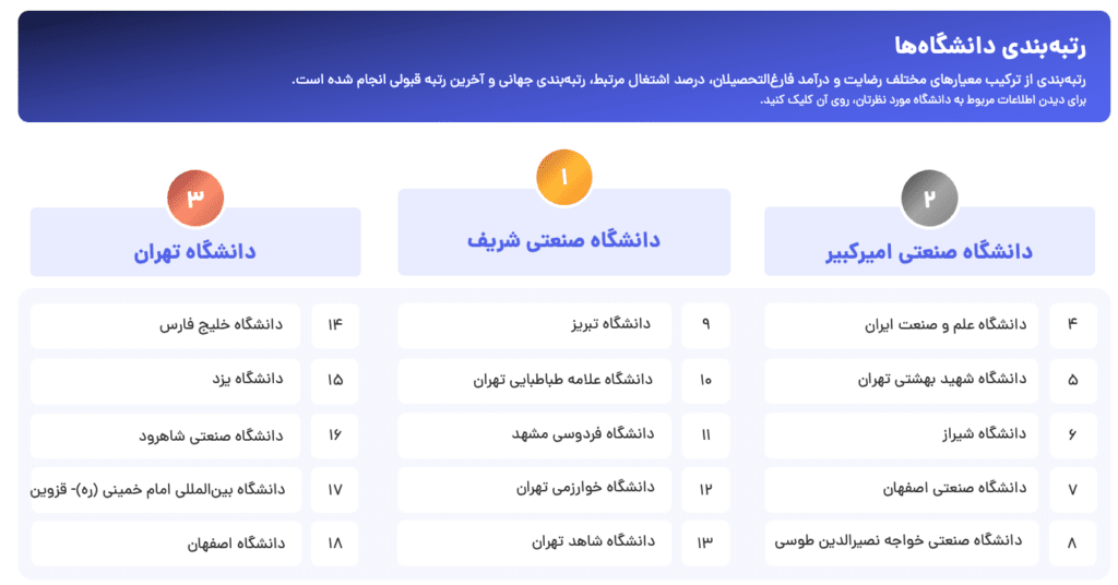 گزارش انتخاب رشته جابویژن؛ پشیمانی ۶۰ درصد فارغالتحصیلان از انتخاب تحصیلی_روشنفکر 13 رتبهبندی دانشگاهها