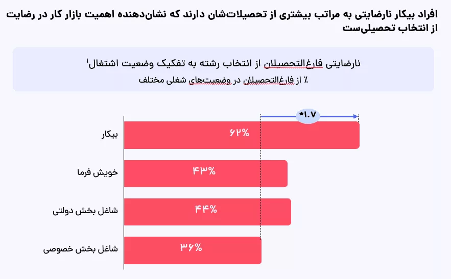 گزارش انتخاب رشته جابویژن؛ پشیمانی ۶۰ درصد فارغالتحصیلان از انتخاب تحصیلی_روشنفکر 15 نارضایتی فارغالتحصیلان