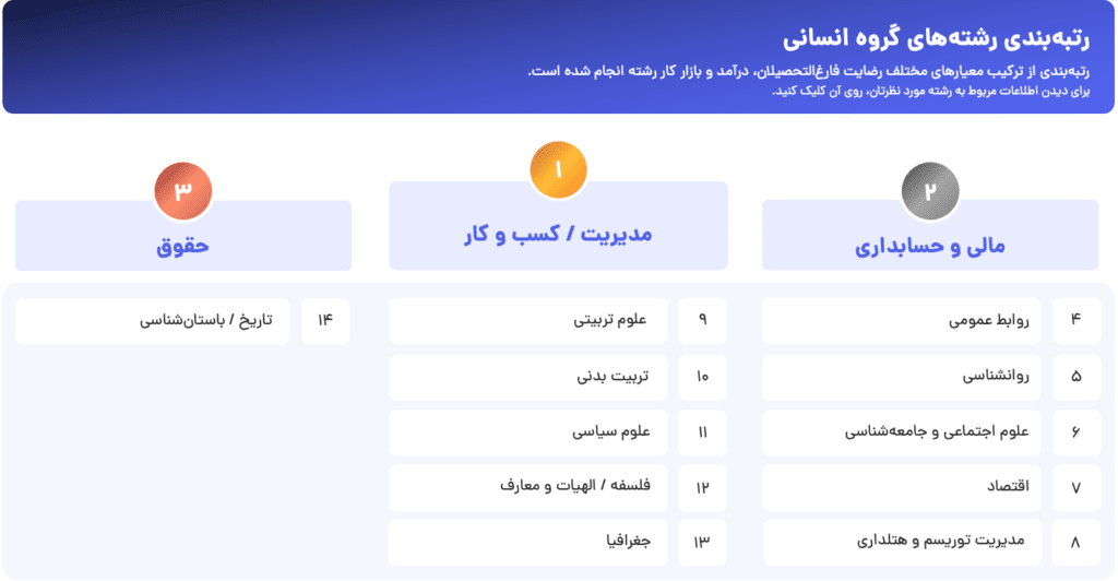 گزارش انتخاب رشته جابویژن؛ پشیمانی ۶۰ درصد فارغالتحصیلان از انتخاب تحصیلی_روشنفکر 12 رتبهبندی رشتههای گروه انسانی