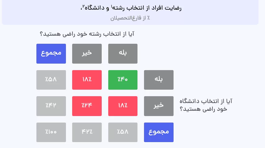 گزارش انتخاب رشته جابویژن؛ پشیمانی ۶۰ درصد فارغالتحصیلان از انتخاب تحصیلی_روشنفکر 16 رضایت افراد از انتخاب رشته و دانشگاه