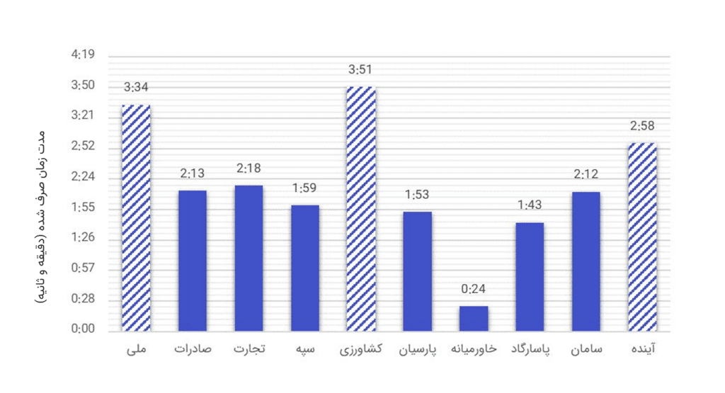1724161168 496 گزارش تستادی از کاربردپذیری وب‌سایت‌های ۱۰ بانک برتر کشور روشنفکر