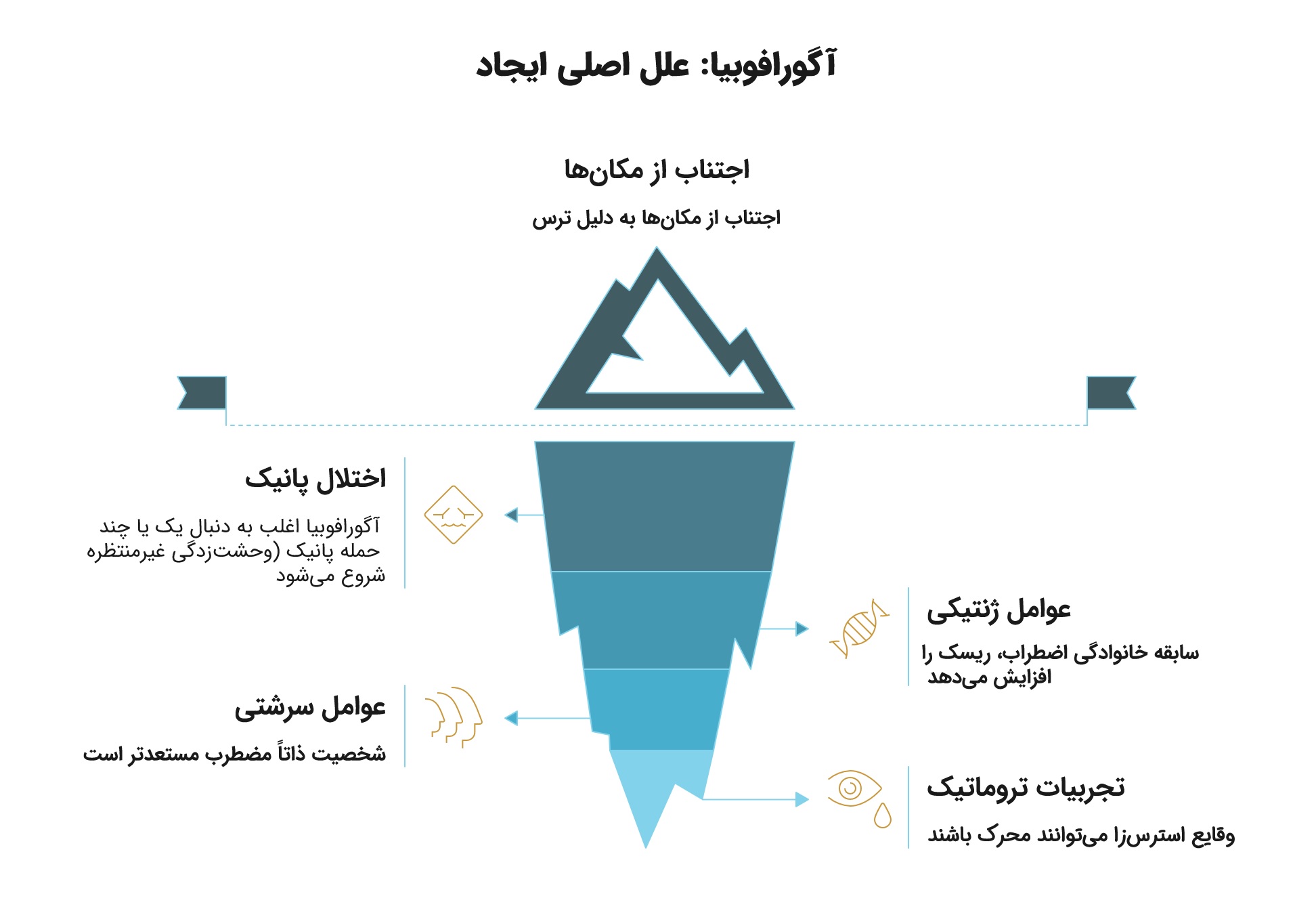 آگورافوبیا یا وحشت بیرون آمدن از خانه؛ علائم، علل و درمان_روشنفکر 12 اینفوگرافیک عوامل ایجاد آگورافوبیا