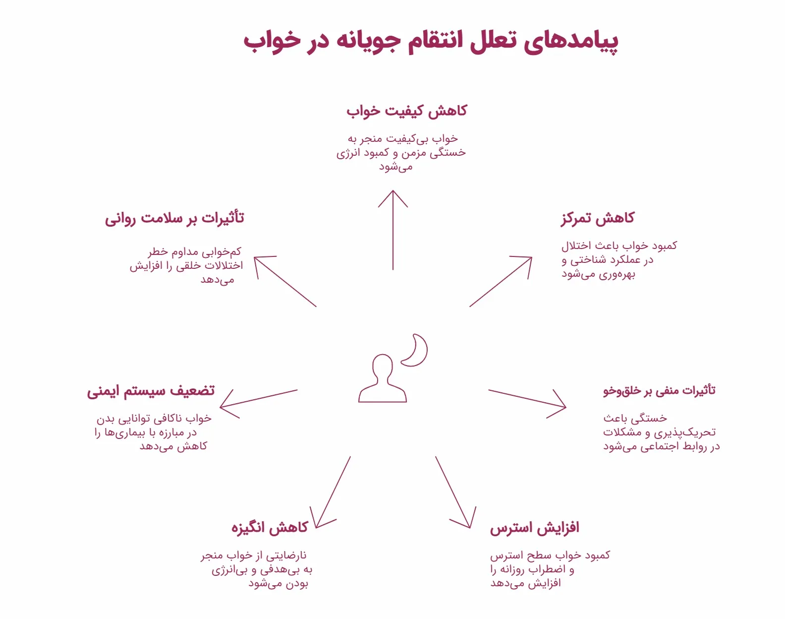 اینفوگرافیک پیامدهای اهمال کاری در خوابیدن